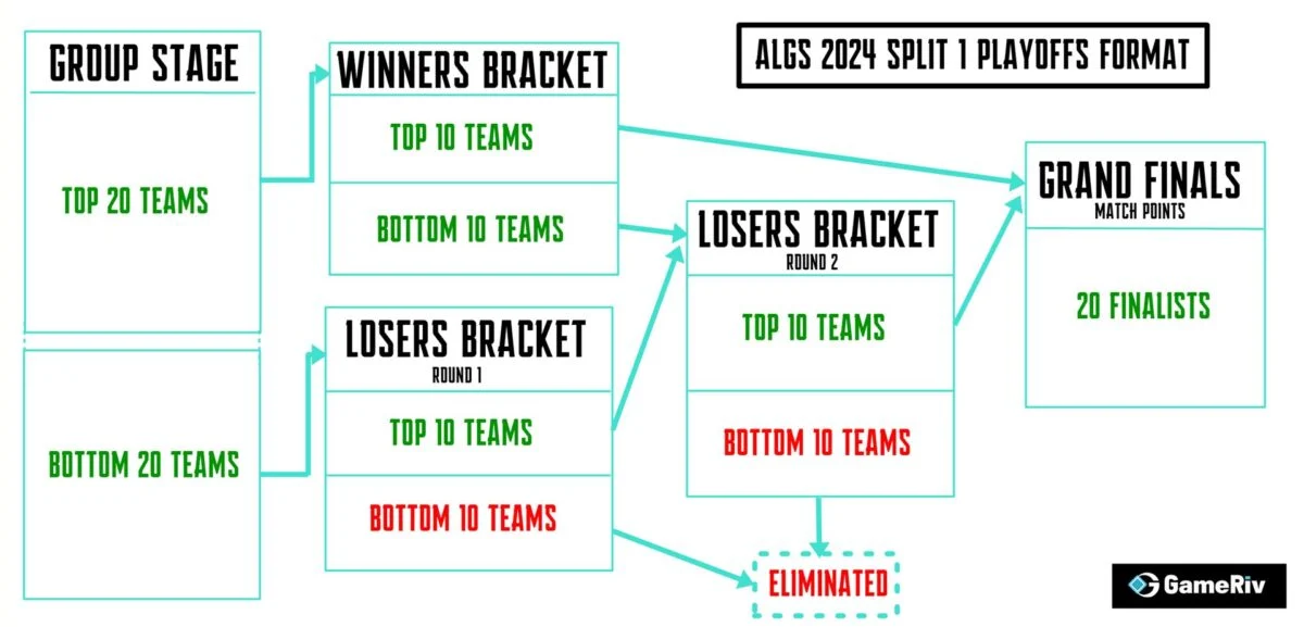 ALGS 2024 Split 2 Playoffs Format